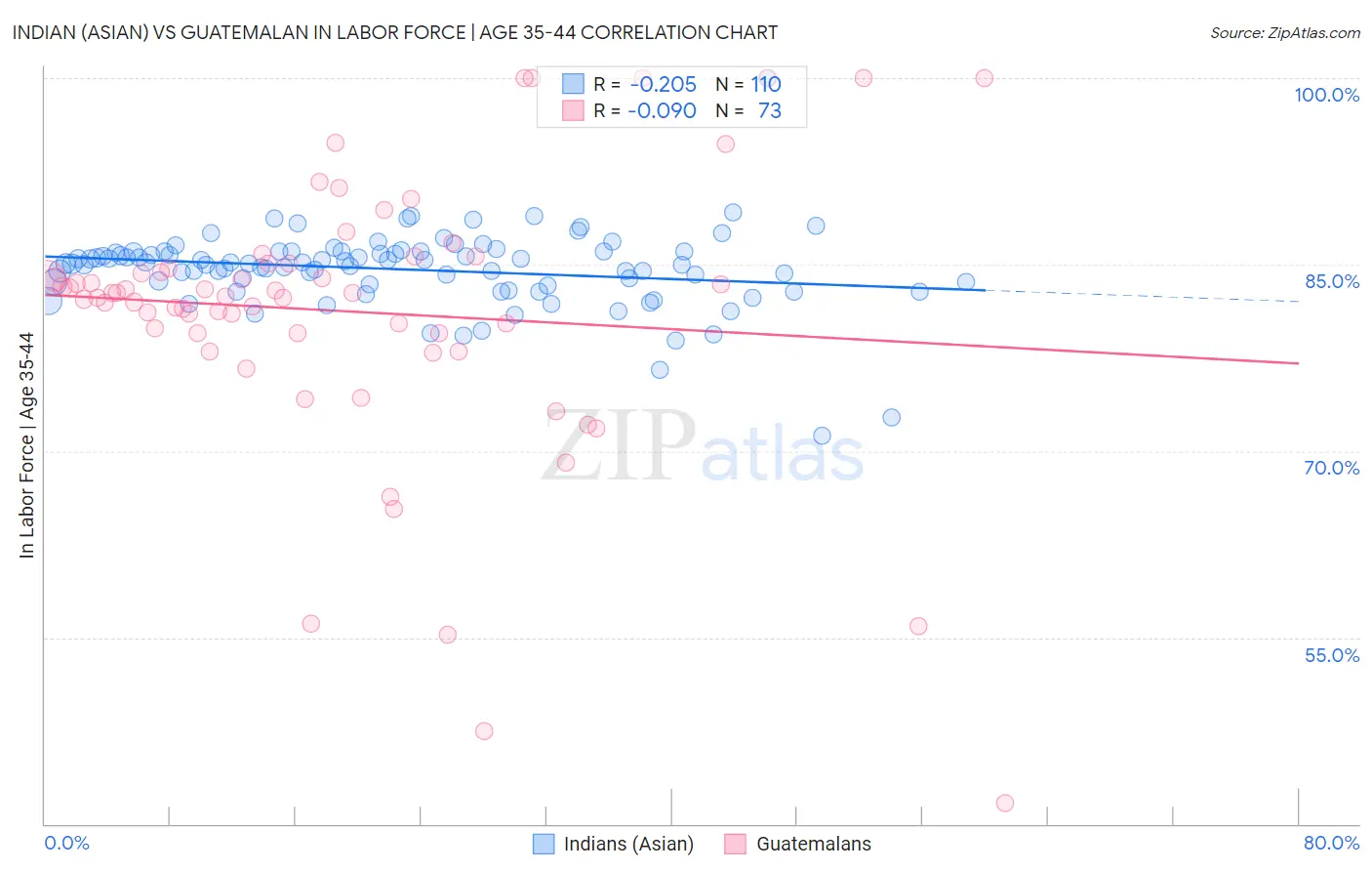 Indian (Asian) vs Guatemalan In Labor Force | Age 35-44