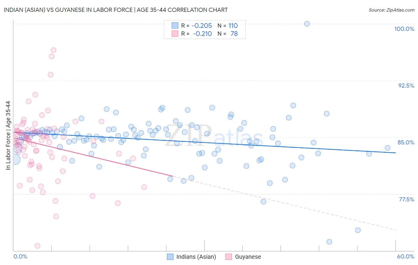 Indian (Asian) vs Guyanese In Labor Force | Age 35-44