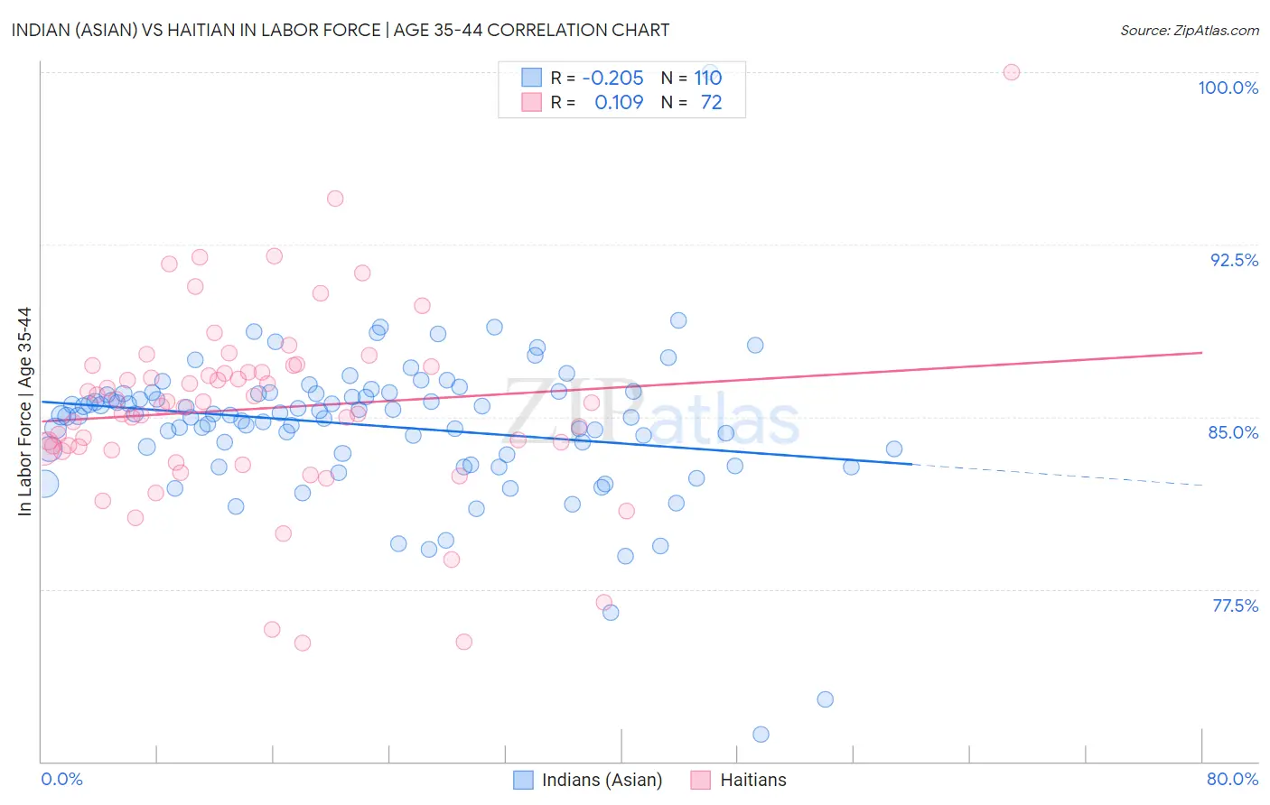 Indian (Asian) vs Haitian In Labor Force | Age 35-44
