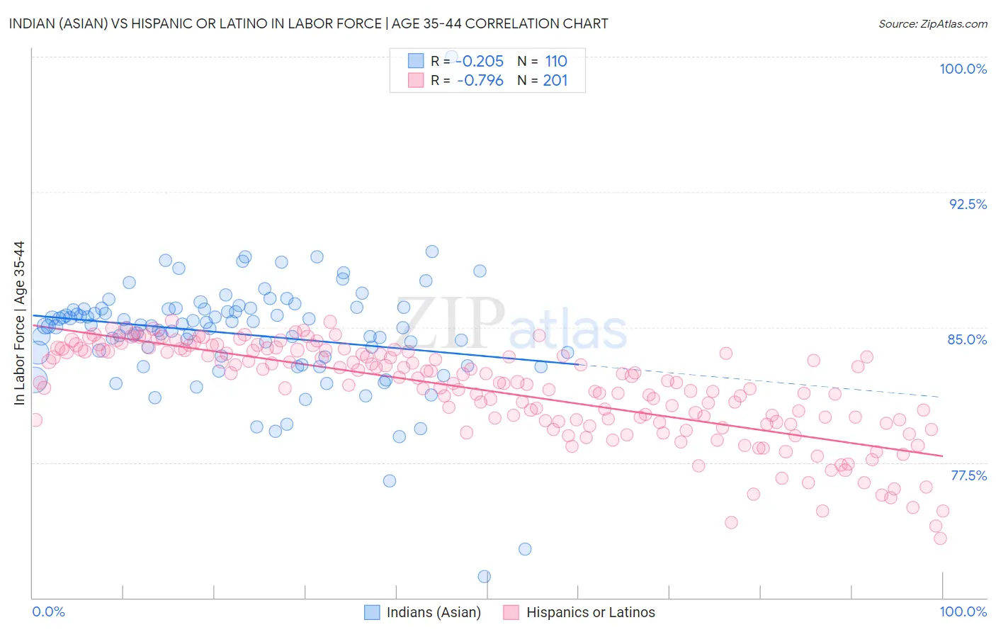 Indian (Asian) vs Hispanic or Latino In Labor Force | Age 35-44