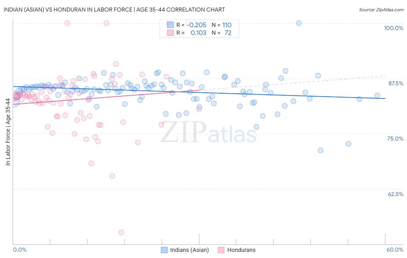 Indian (Asian) vs Honduran In Labor Force | Age 35-44