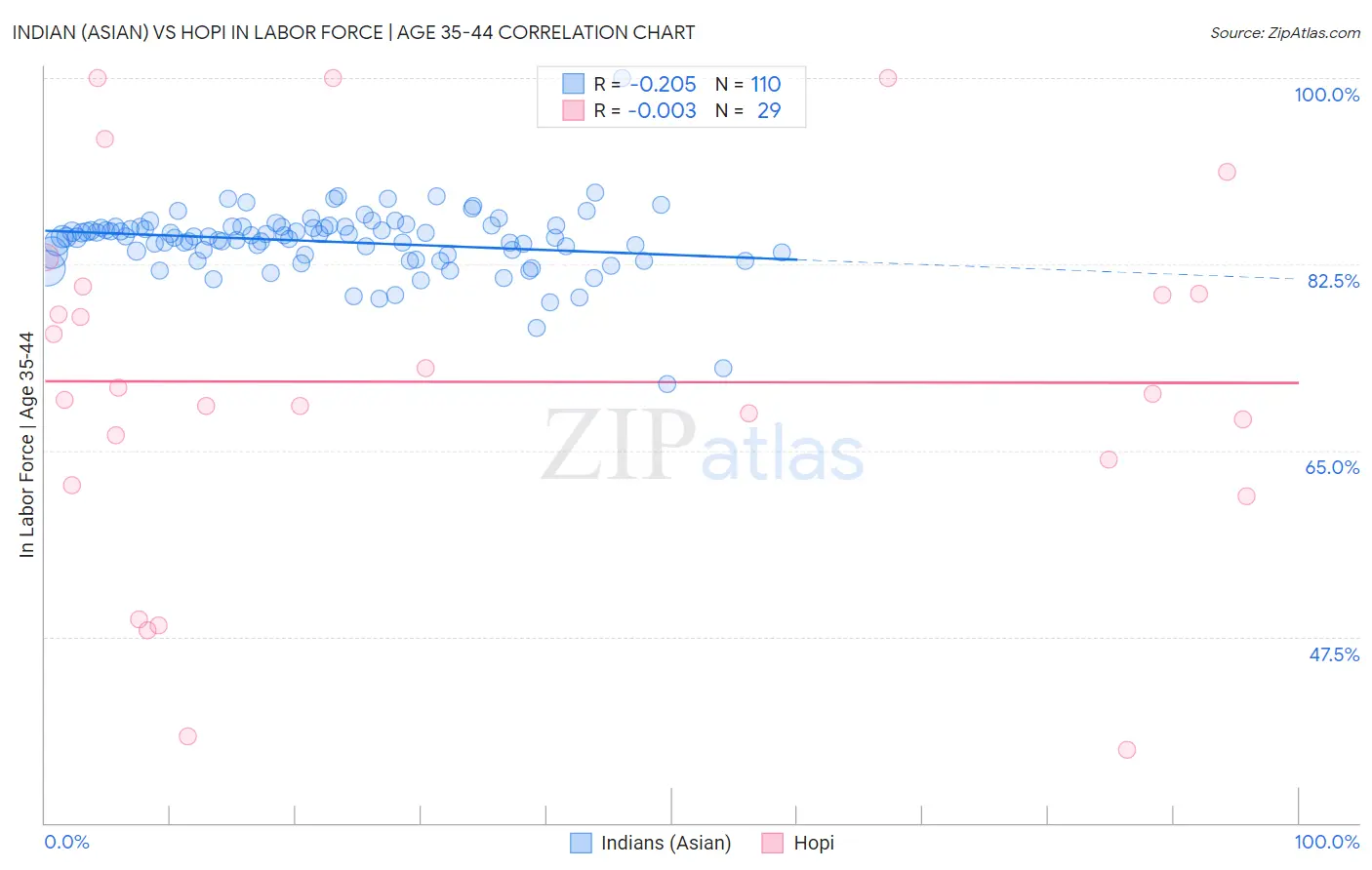 Indian (Asian) vs Hopi In Labor Force | Age 35-44