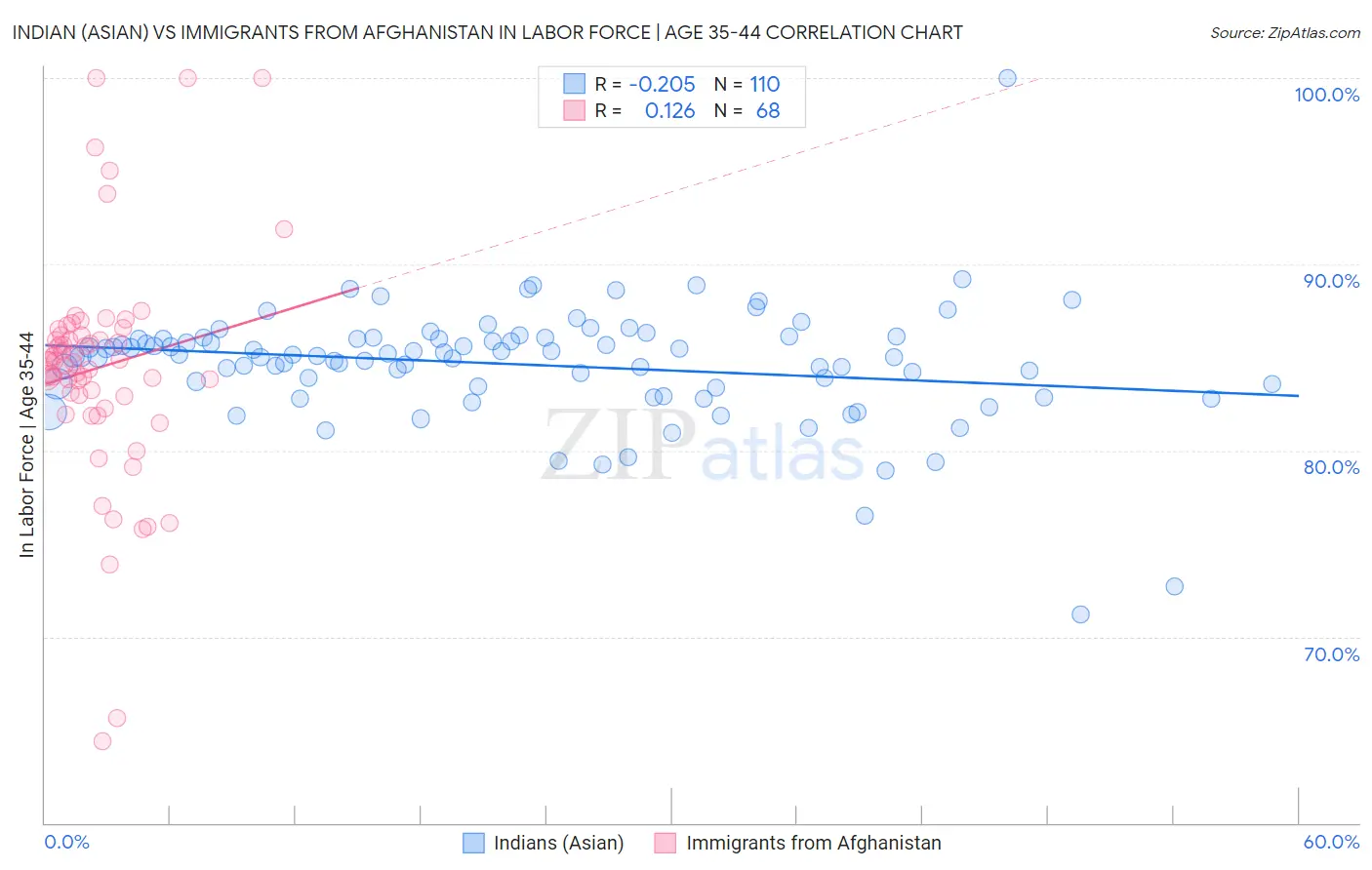 Indian (Asian) vs Immigrants from Afghanistan In Labor Force | Age 35-44
