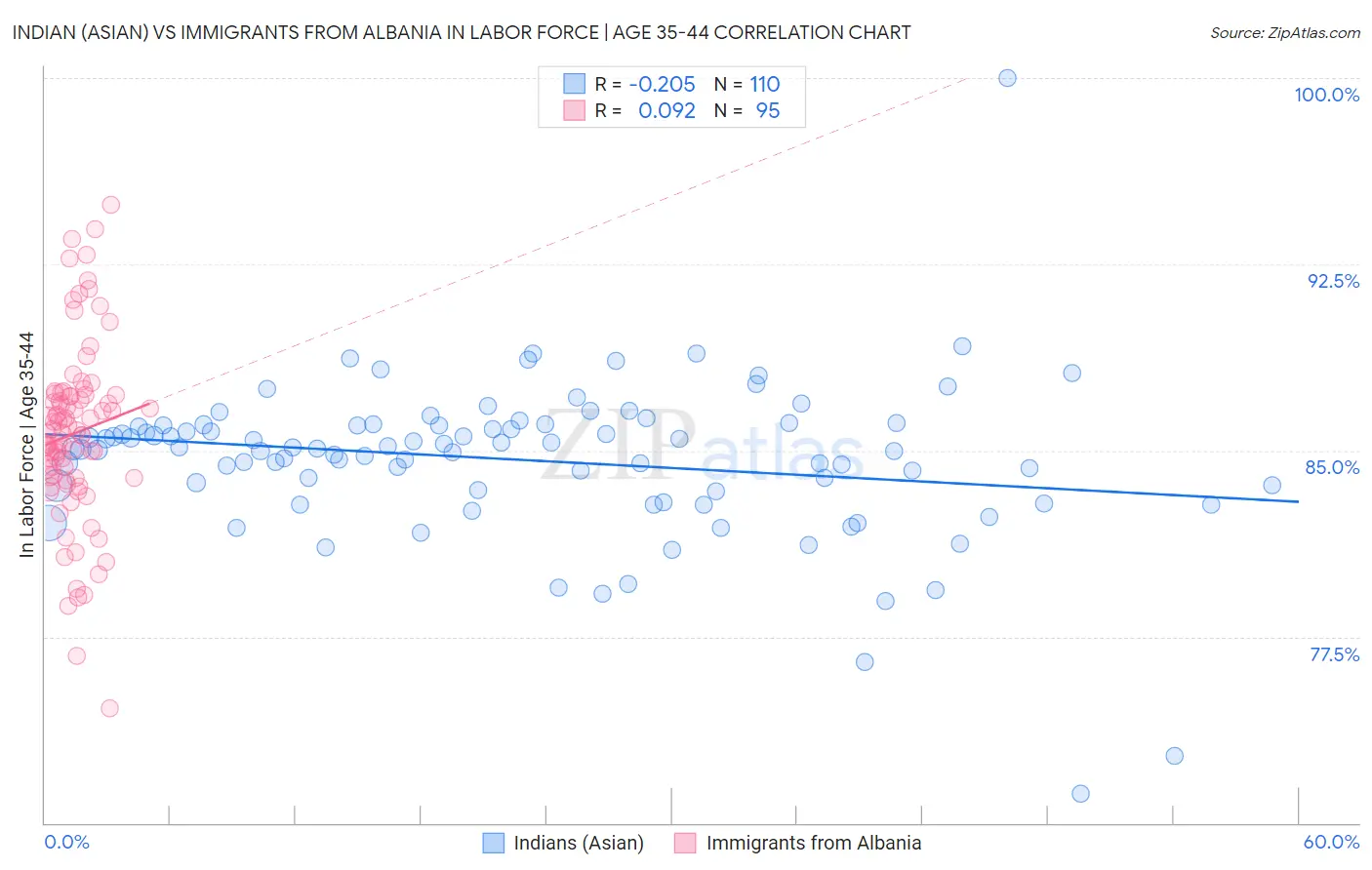 Indian (Asian) vs Immigrants from Albania In Labor Force | Age 35-44