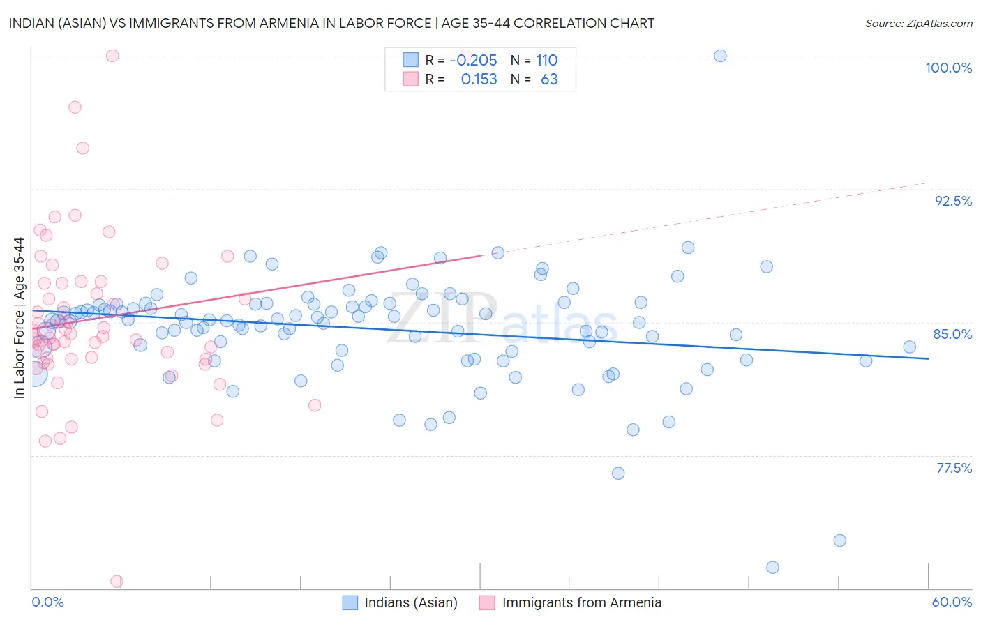 Indian (Asian) vs Immigrants from Armenia In Labor Force | Age 35-44