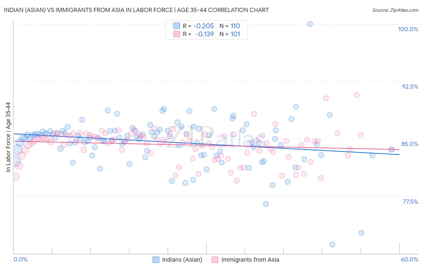 Indian (Asian) vs Immigrants from Asia In Labor Force | Age 35-44