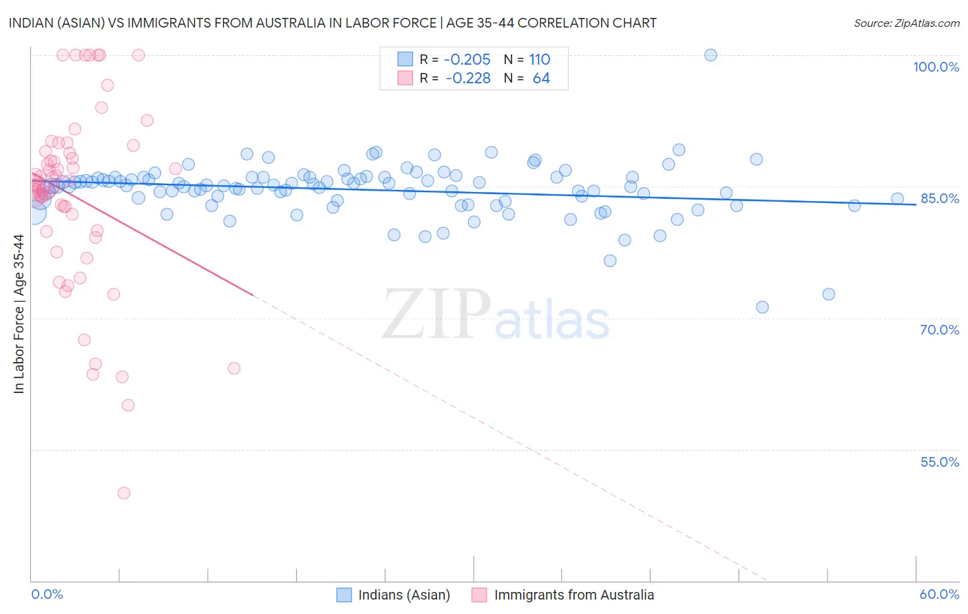 Indian (Asian) vs Immigrants from Australia In Labor Force | Age 35-44