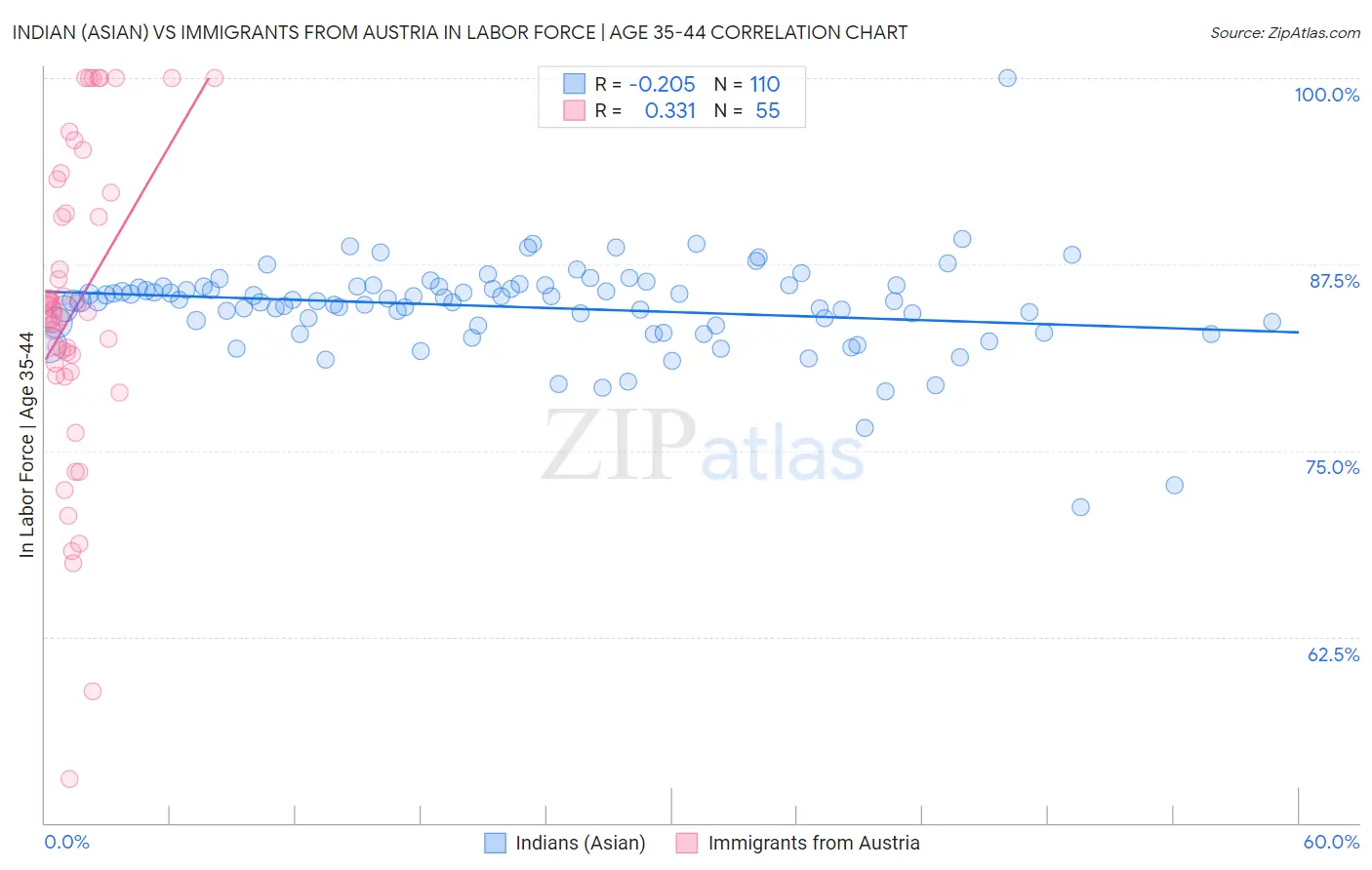 Indian (Asian) vs Immigrants from Austria In Labor Force | Age 35-44