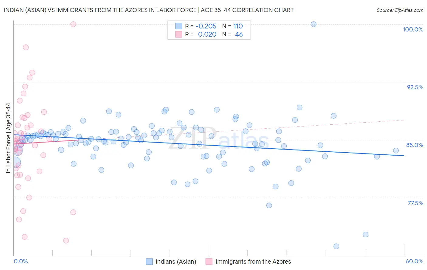 Indian (Asian) vs Immigrants from the Azores In Labor Force | Age 35-44