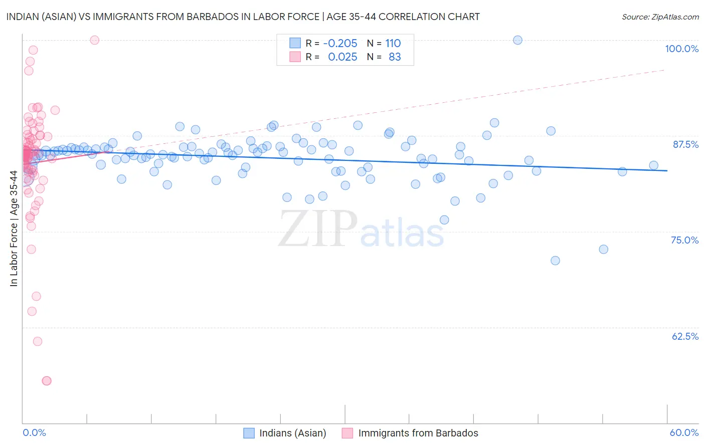 Indian (Asian) vs Immigrants from Barbados In Labor Force | Age 35-44