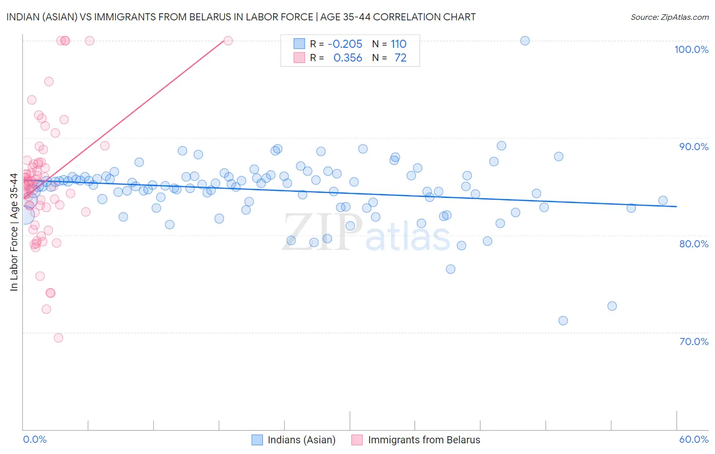 Indian (Asian) vs Immigrants from Belarus In Labor Force | Age 35-44