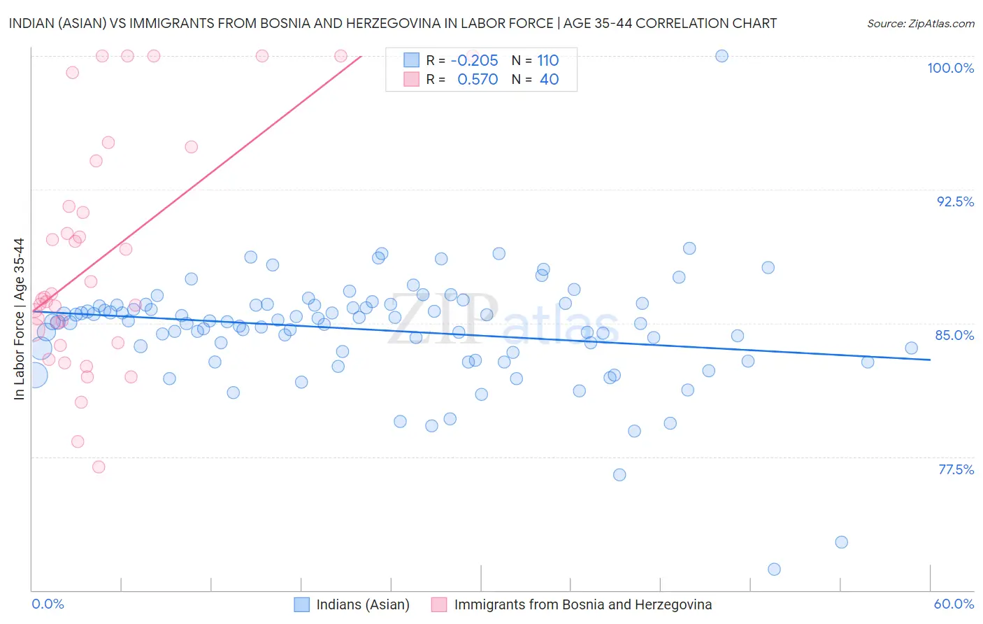 Indian (Asian) vs Immigrants from Bosnia and Herzegovina In Labor Force | Age 35-44