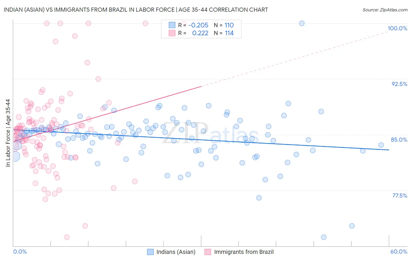 Indian (Asian) vs Immigrants from Brazil In Labor Force | Age 35-44