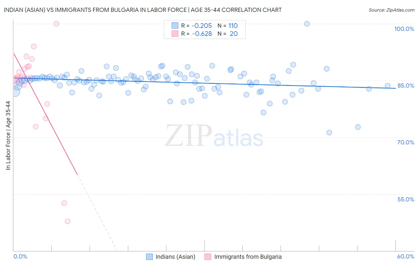 Indian (Asian) vs Immigrants from Bulgaria In Labor Force | Age 35-44