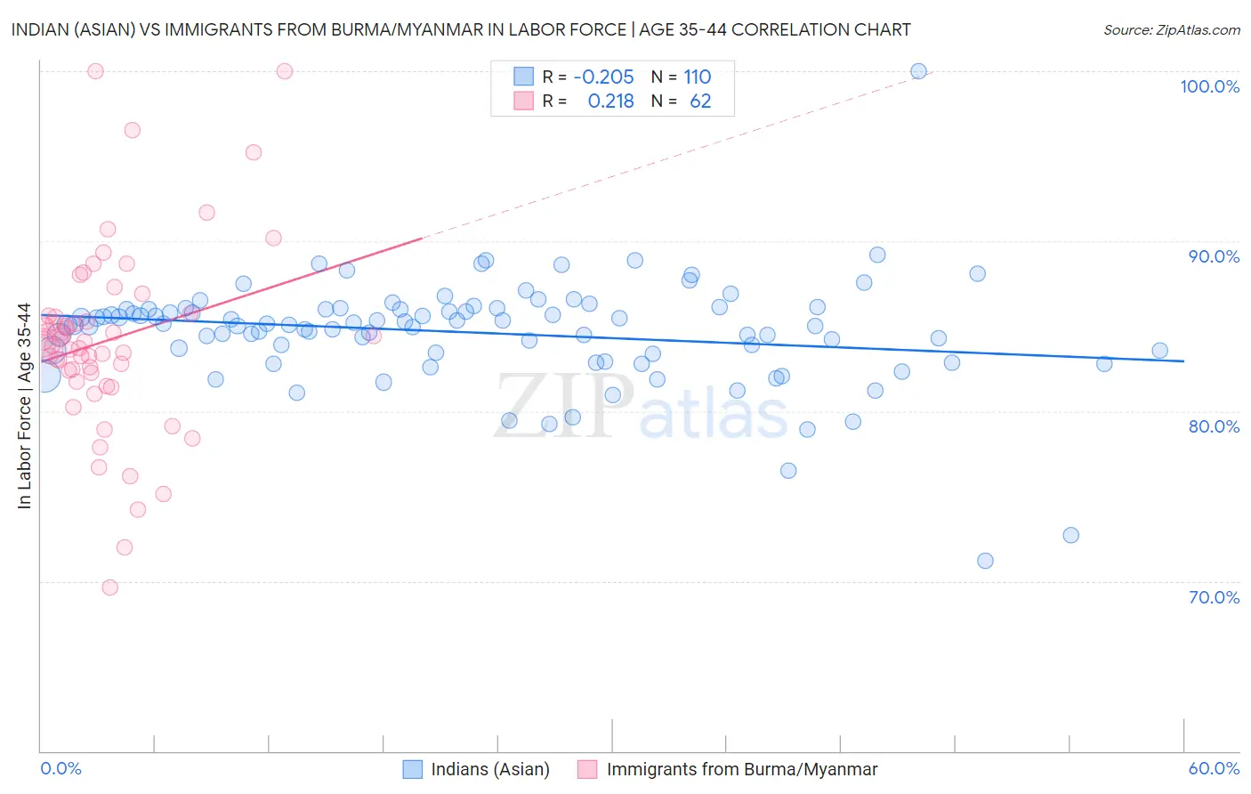 Indian (Asian) vs Immigrants from Burma/Myanmar In Labor Force | Age 35-44