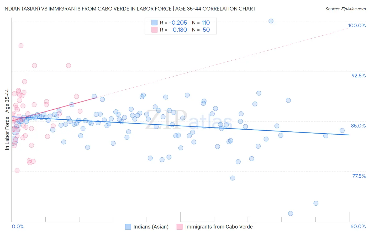 Indian (Asian) vs Immigrants from Cabo Verde In Labor Force | Age 35-44