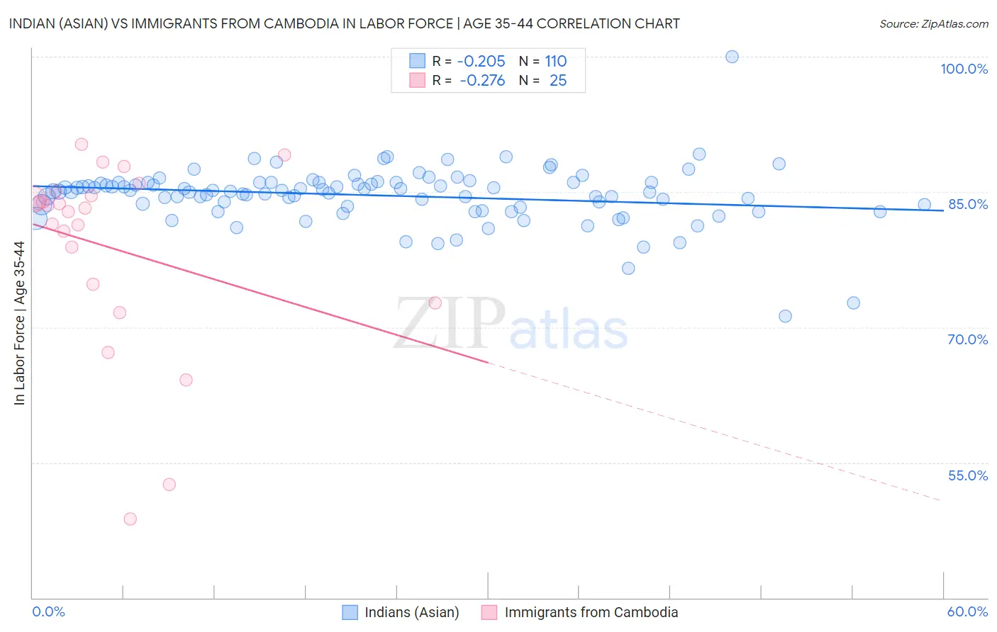 Indian (Asian) vs Immigrants from Cambodia In Labor Force | Age 35-44