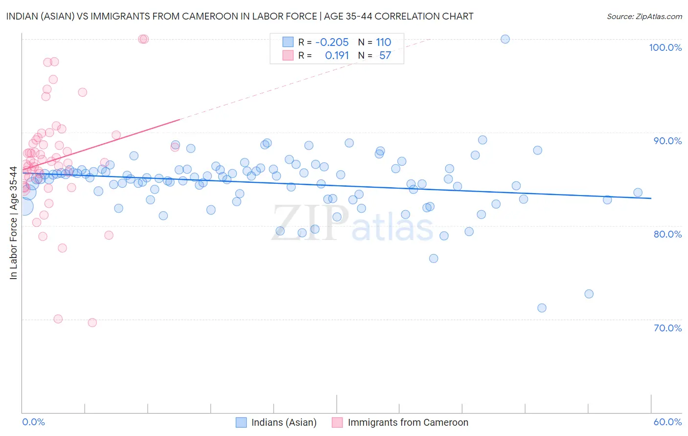 Indian (Asian) vs Immigrants from Cameroon In Labor Force | Age 35-44
