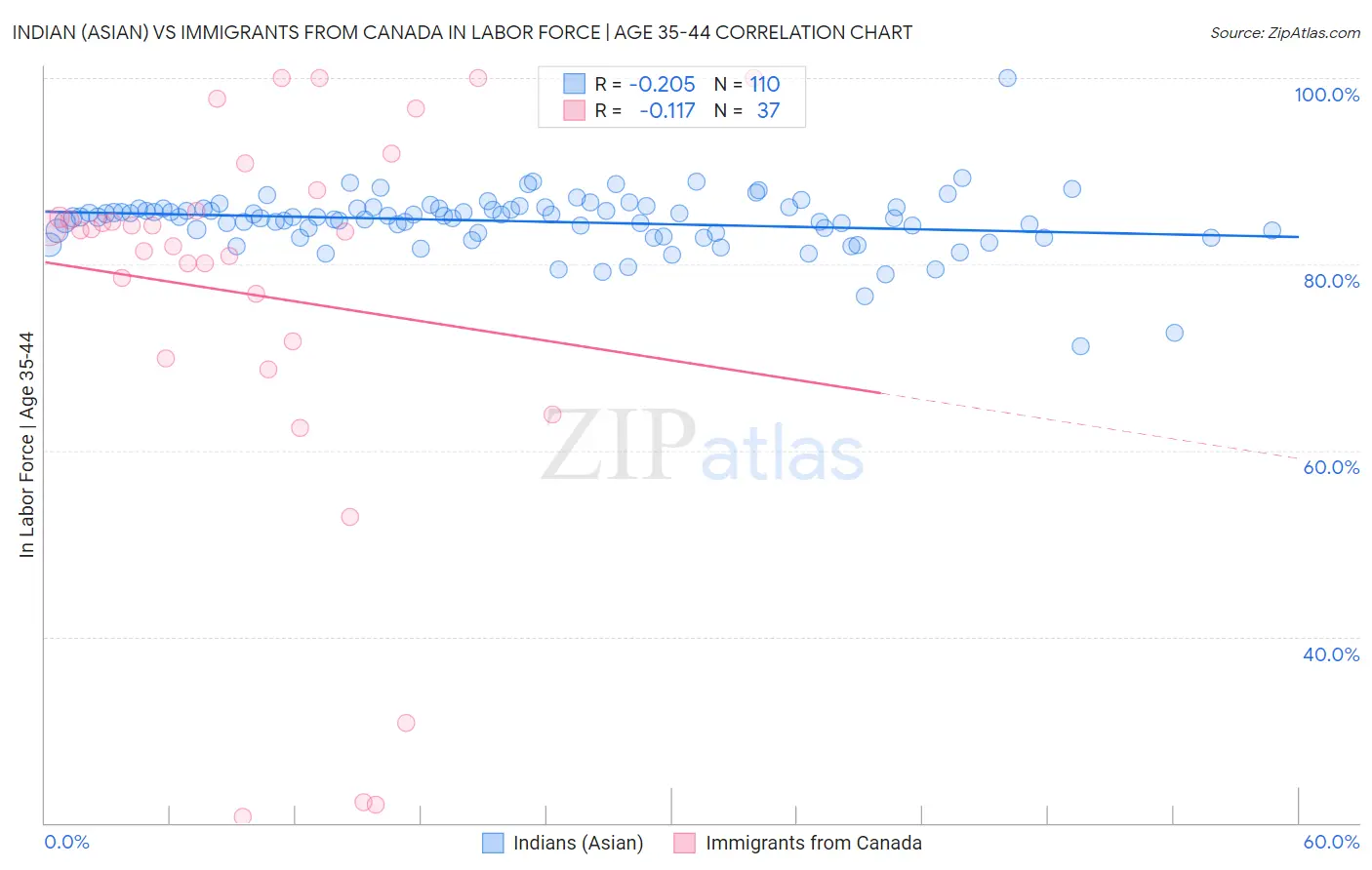 Indian (Asian) vs Immigrants from Canada In Labor Force | Age 35-44