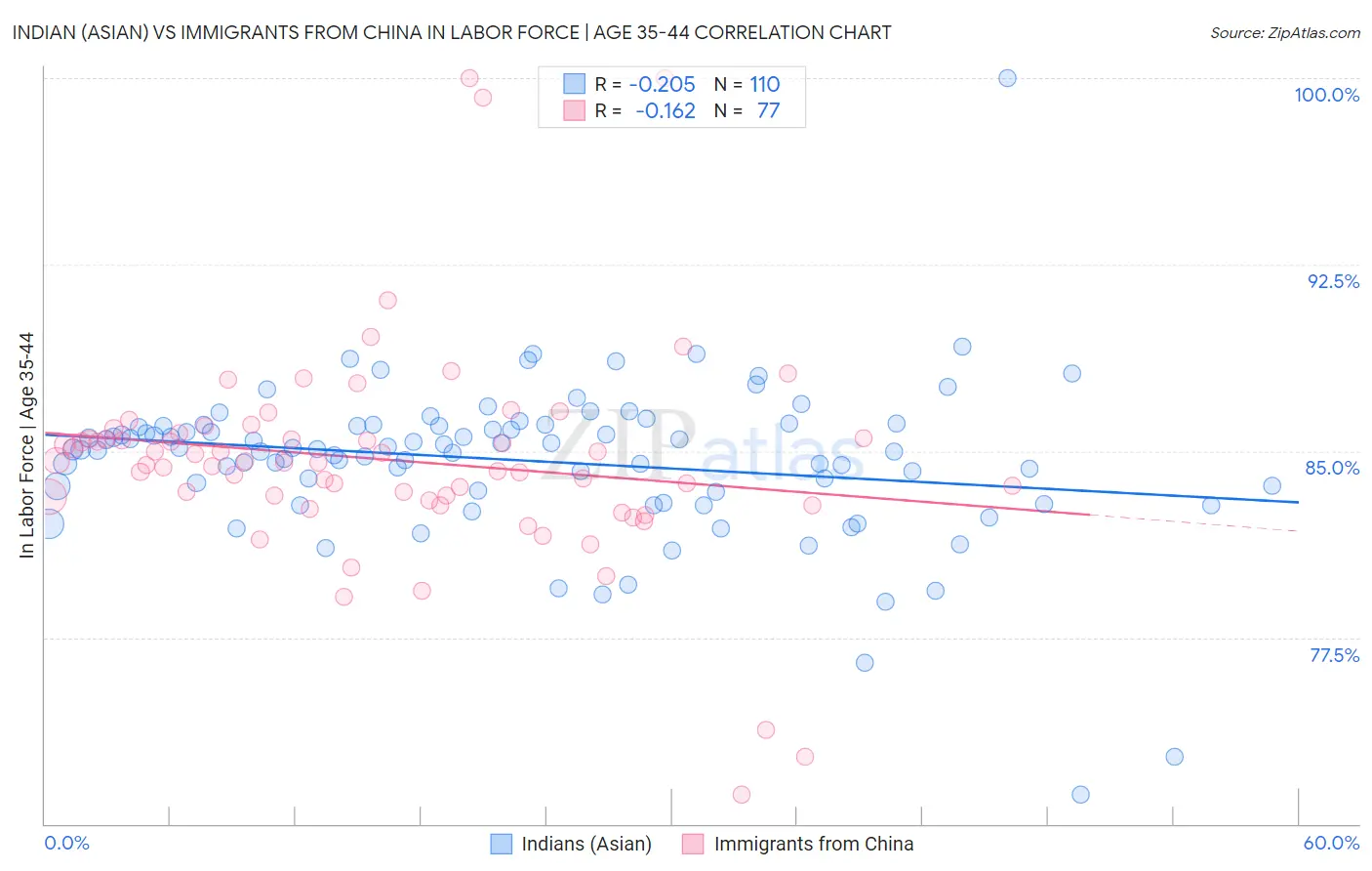 Indian (Asian) vs Immigrants from China In Labor Force | Age 35-44