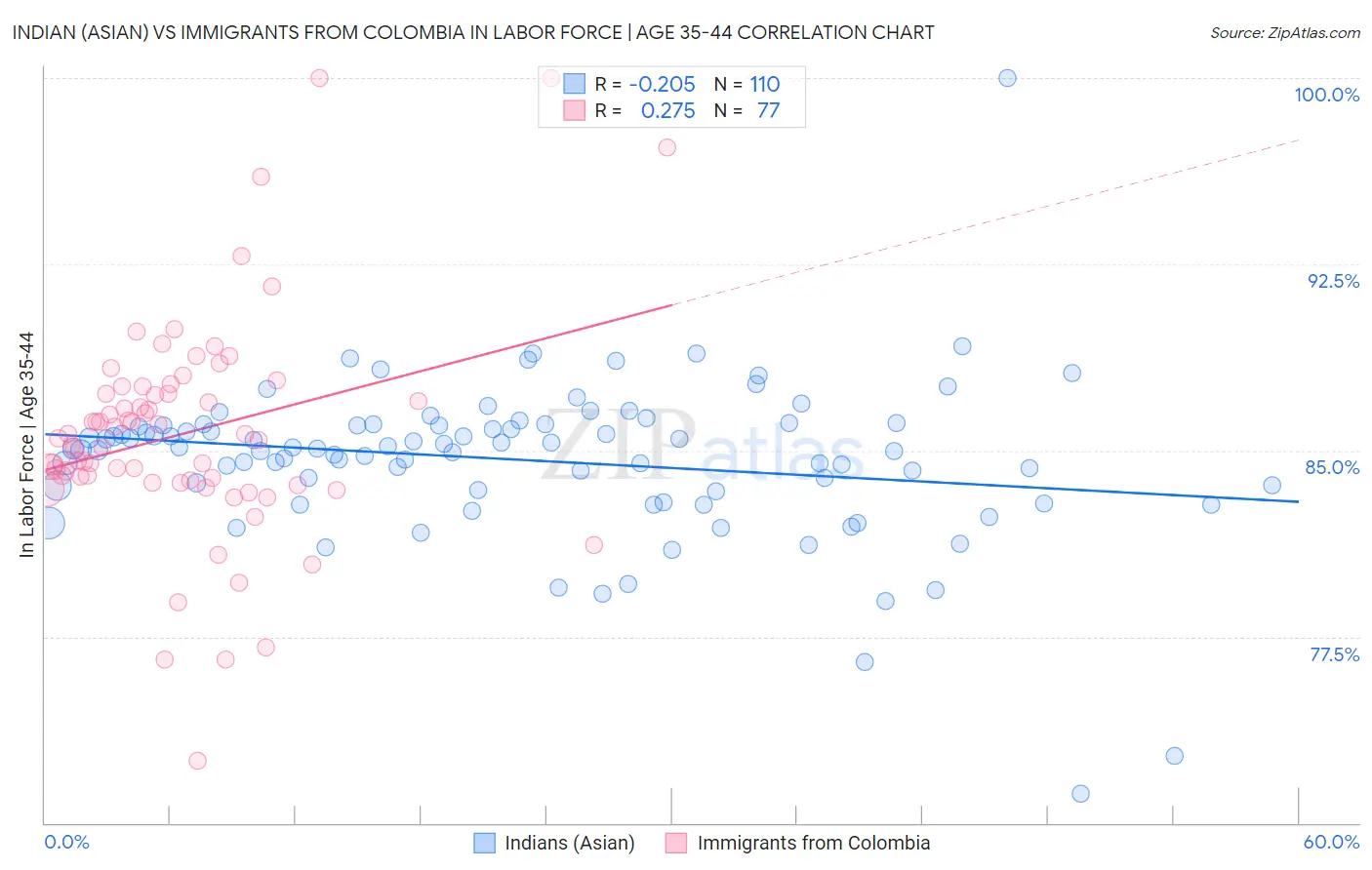 Indian (Asian) vs Immigrants from Colombia In Labor Force | Age 35-44