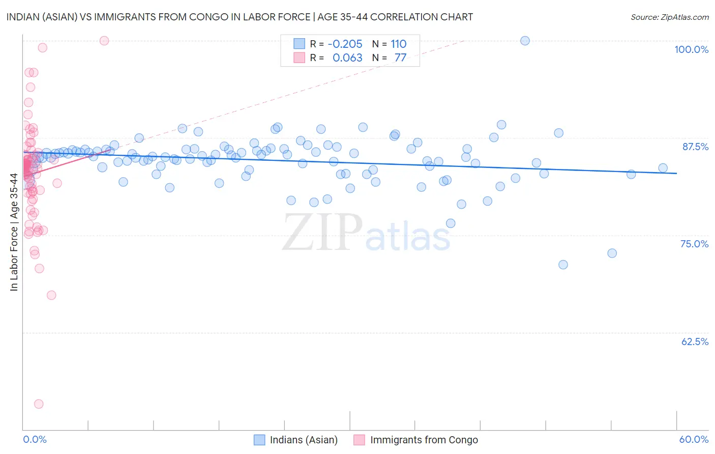 Indian (Asian) vs Immigrants from Congo In Labor Force | Age 35-44