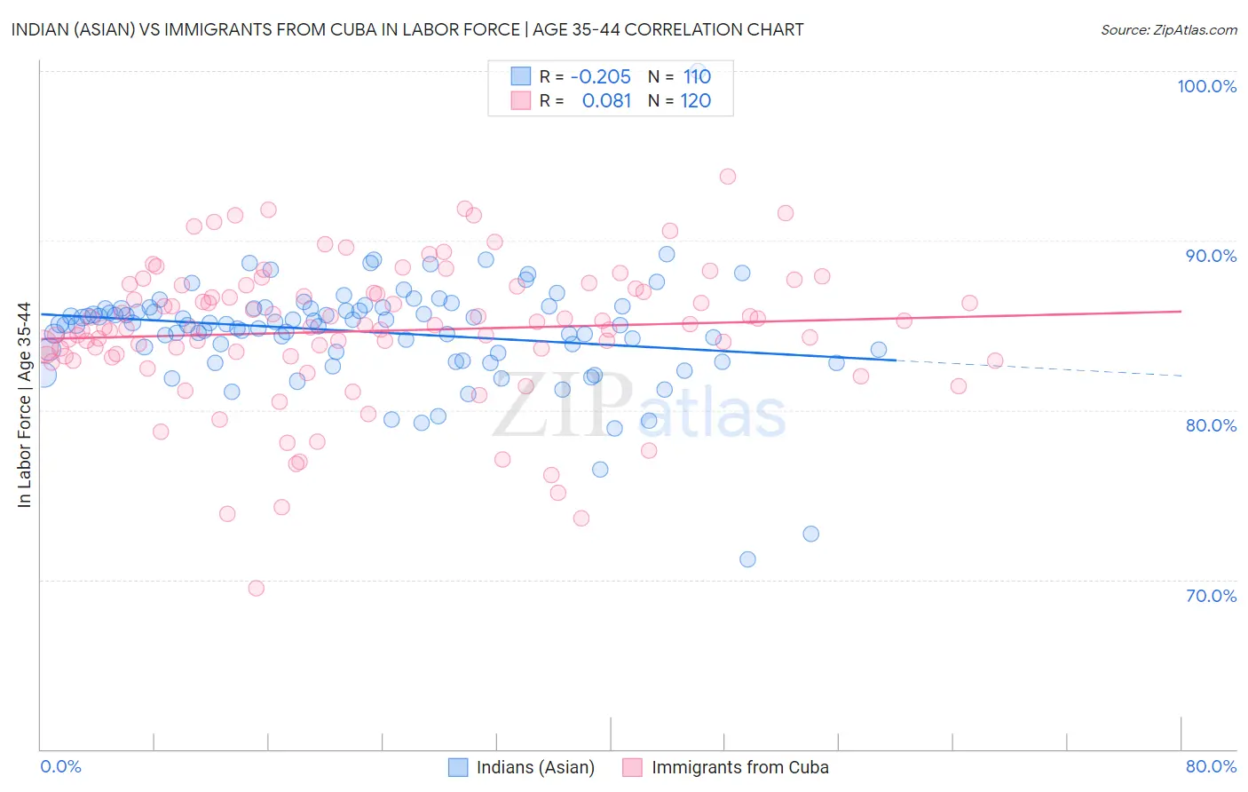 Indian (Asian) vs Immigrants from Cuba In Labor Force | Age 35-44