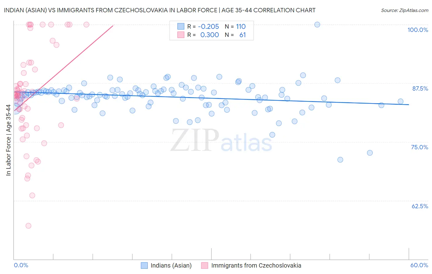 Indian (Asian) vs Immigrants from Czechoslovakia In Labor Force | Age 35-44