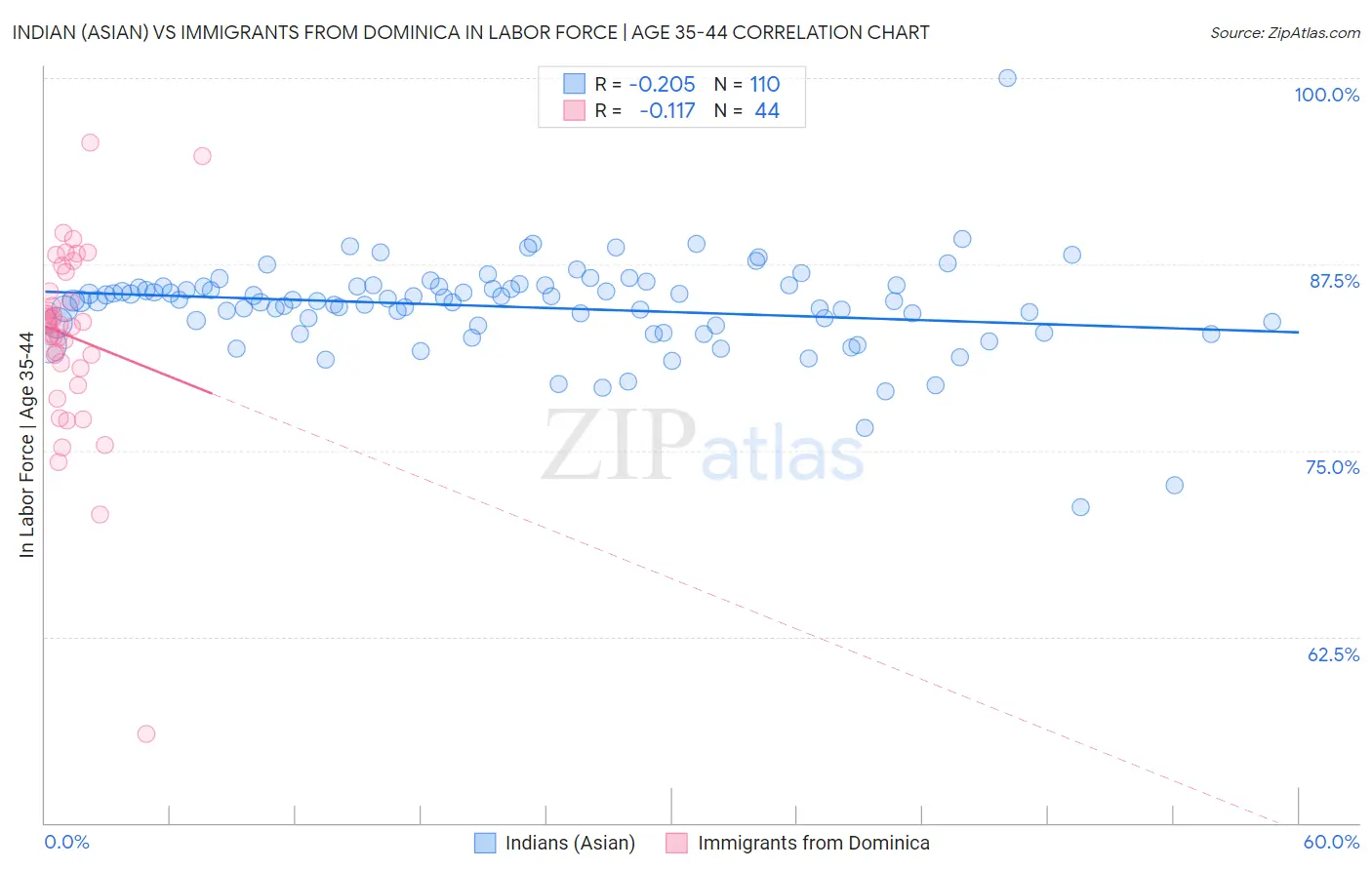 Indian (Asian) vs Immigrants from Dominica In Labor Force | Age 35-44