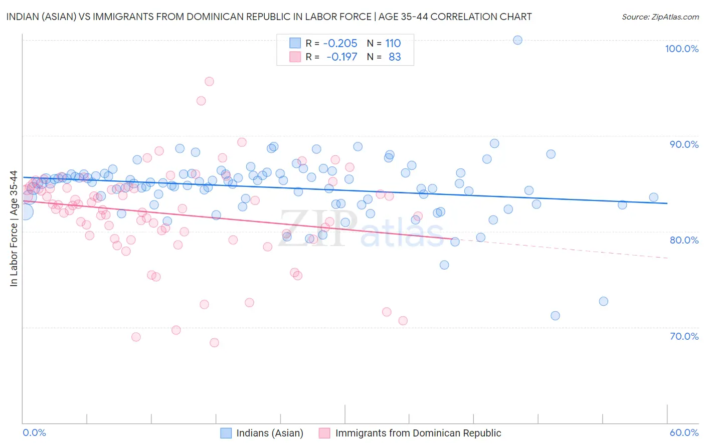 Indian (Asian) vs Immigrants from Dominican Republic In Labor Force | Age 35-44