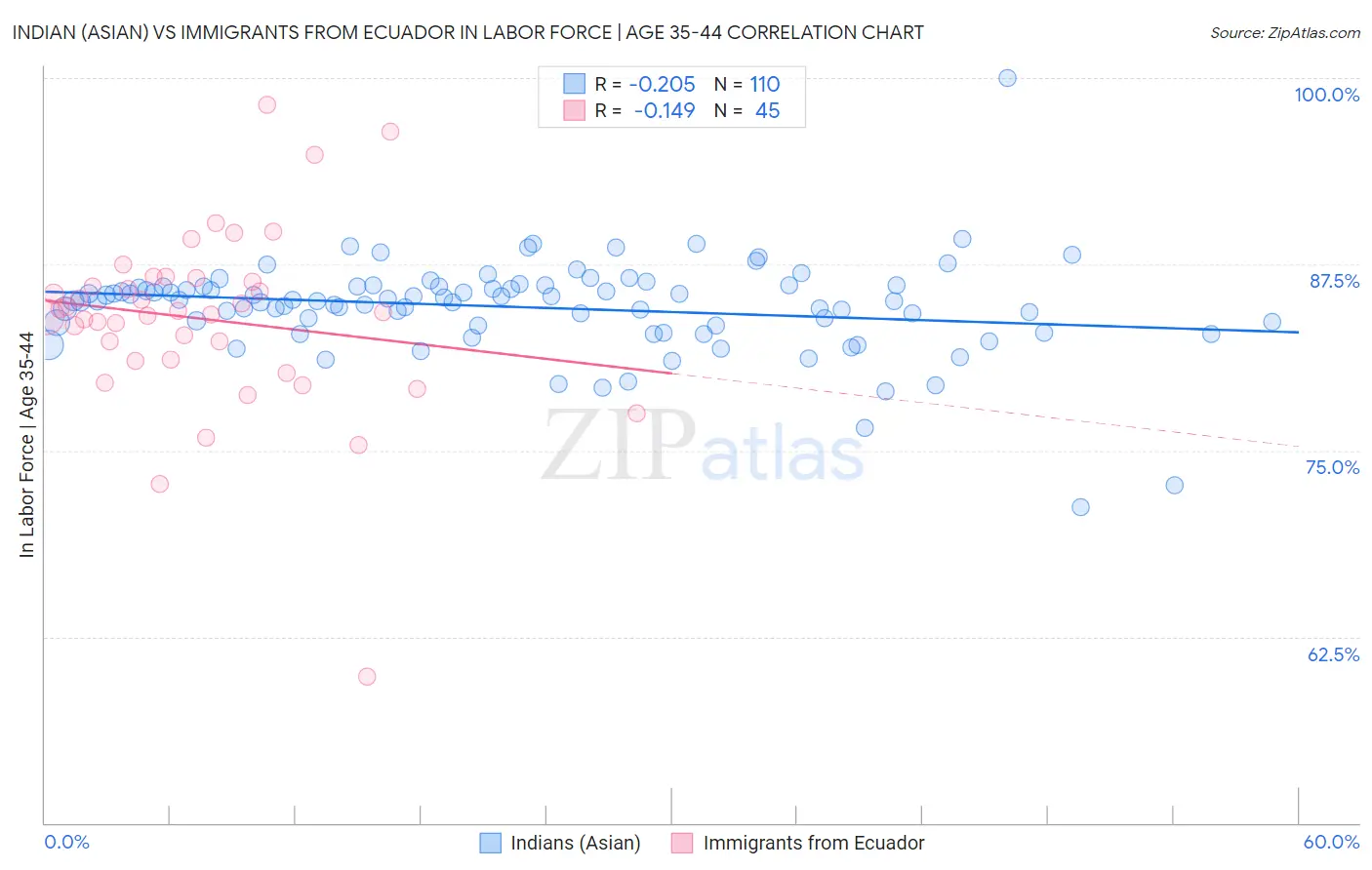 Indian (Asian) vs Immigrants from Ecuador In Labor Force | Age 35-44