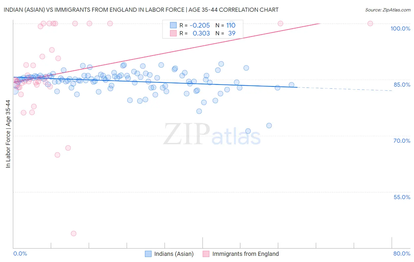 Indian (Asian) vs Immigrants from England In Labor Force | Age 35-44