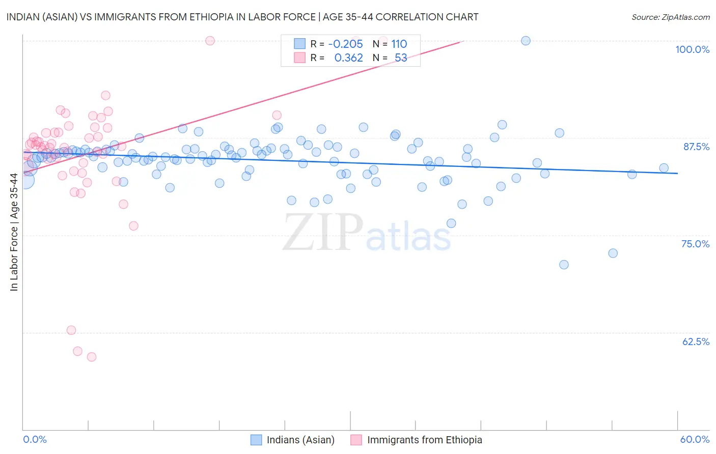 Indian (Asian) vs Immigrants from Ethiopia In Labor Force | Age 35-44