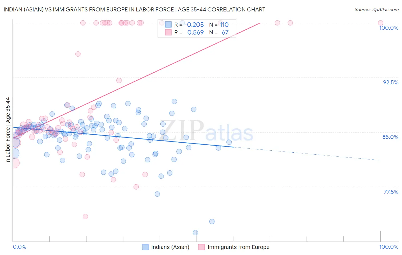 Indian (Asian) vs Immigrants from Europe In Labor Force | Age 35-44