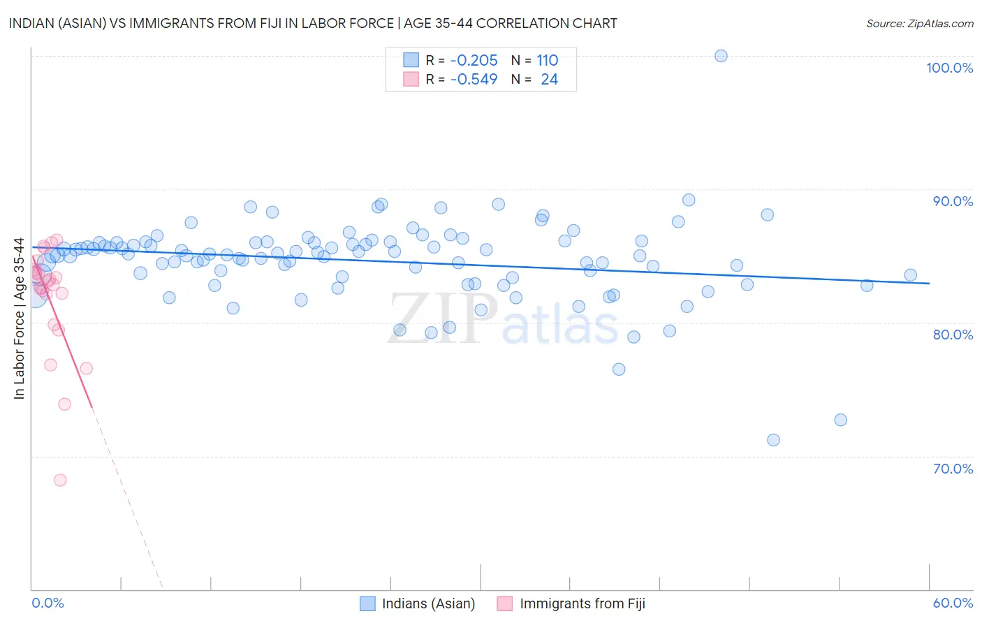 Indian (Asian) vs Immigrants from Fiji In Labor Force | Age 35-44