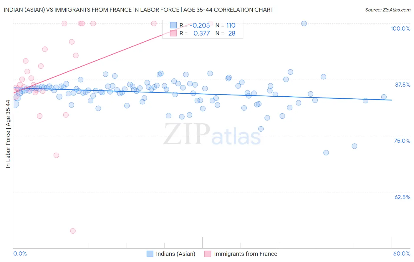 Indian (Asian) vs Immigrants from France In Labor Force | Age 35-44