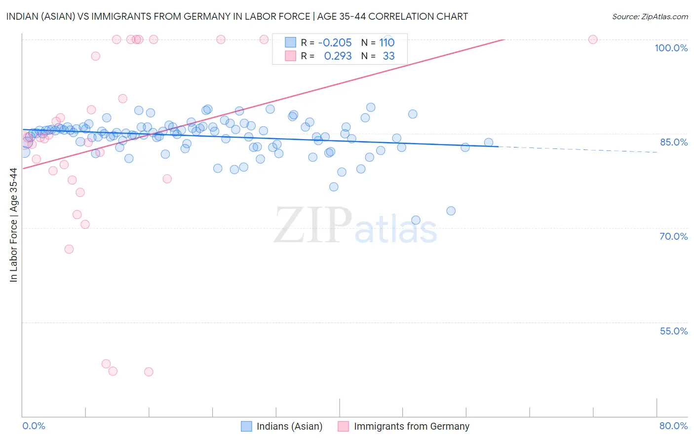 Indian (Asian) vs Immigrants from Germany In Labor Force | Age 35-44