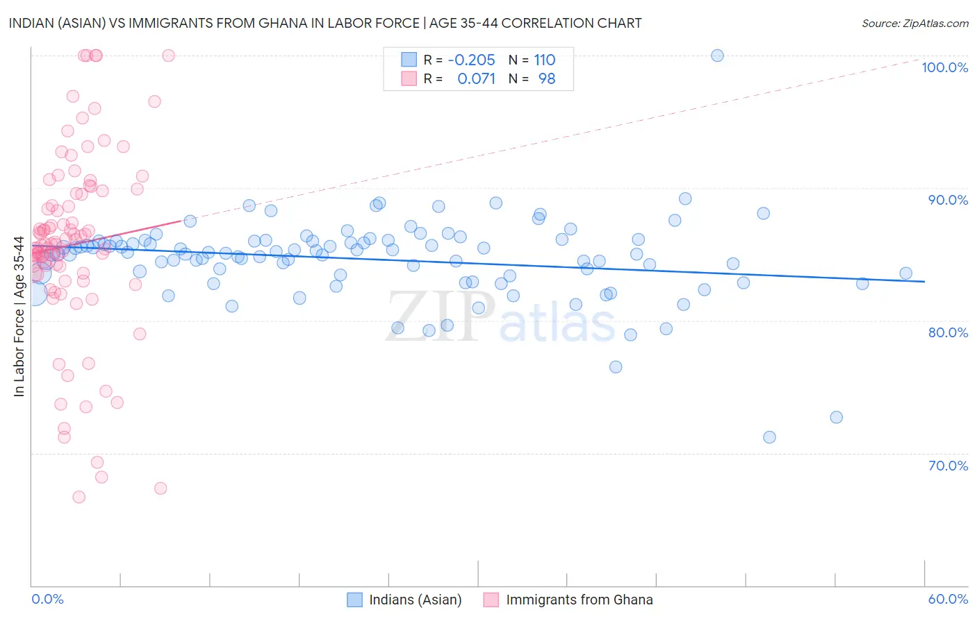 Indian (Asian) vs Immigrants from Ghana In Labor Force | Age 35-44