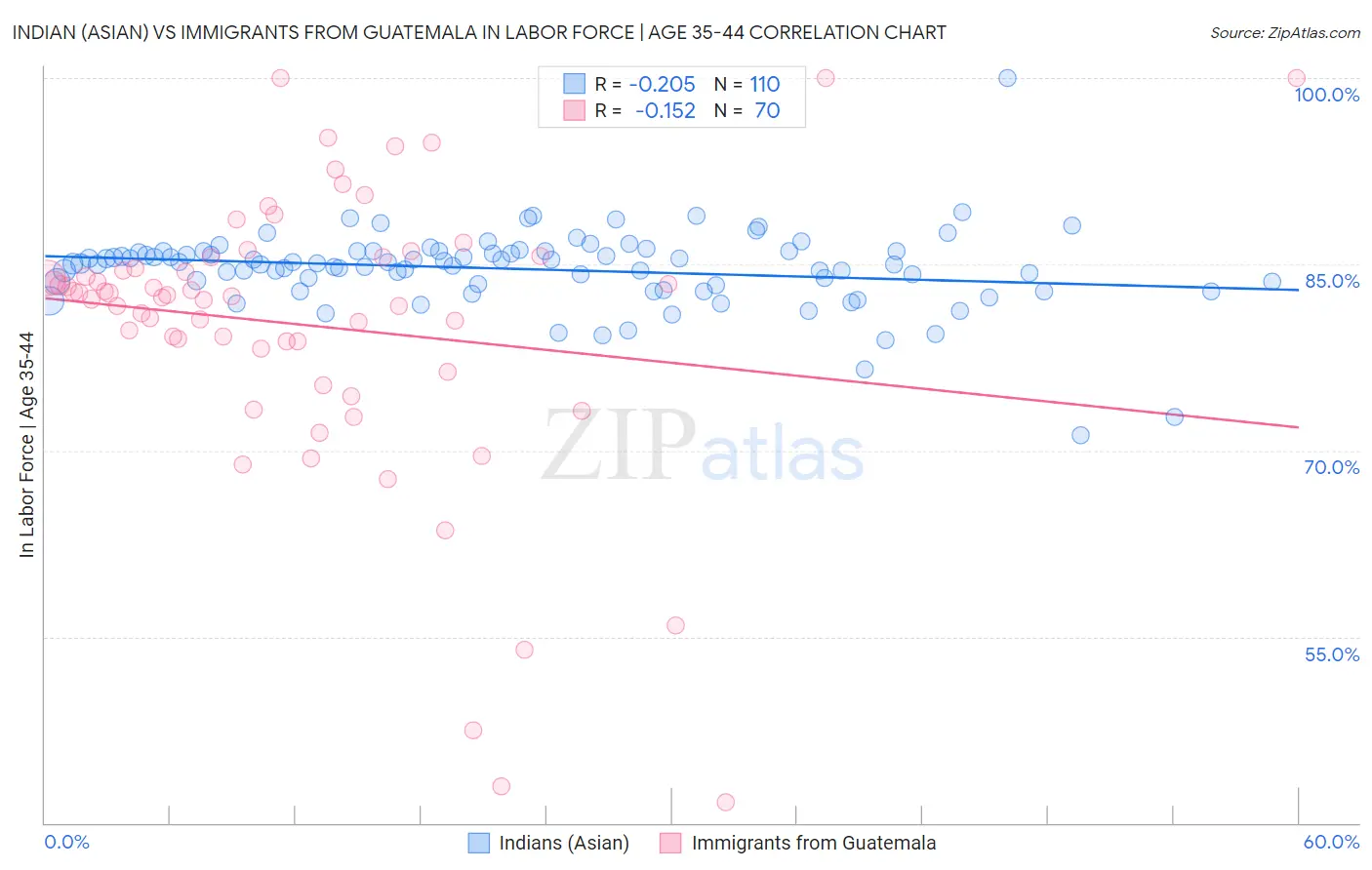 Indian (Asian) vs Immigrants from Guatemala In Labor Force | Age 35-44