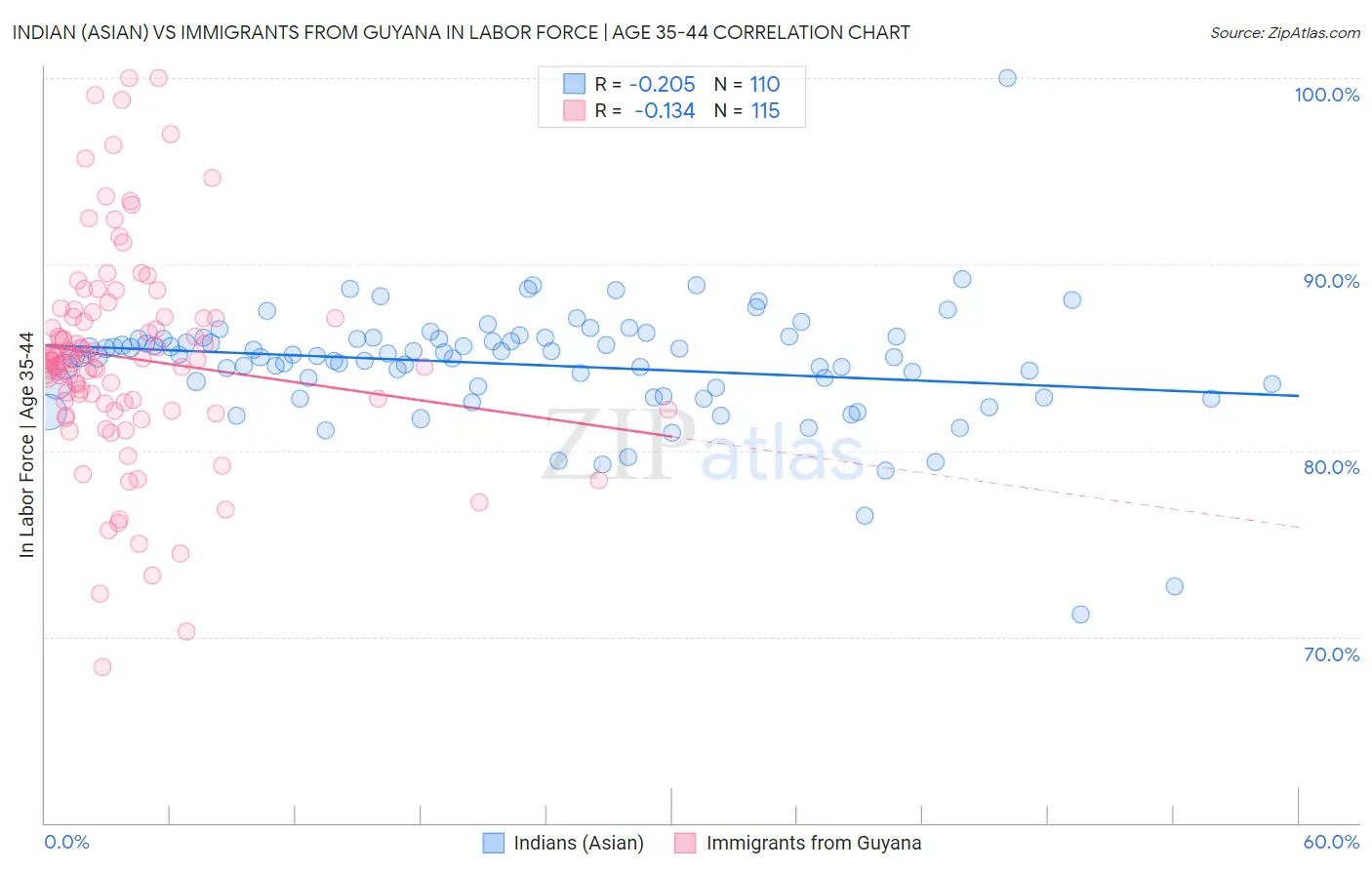 Indian (Asian) vs Immigrants from Guyana In Labor Force | Age 35-44