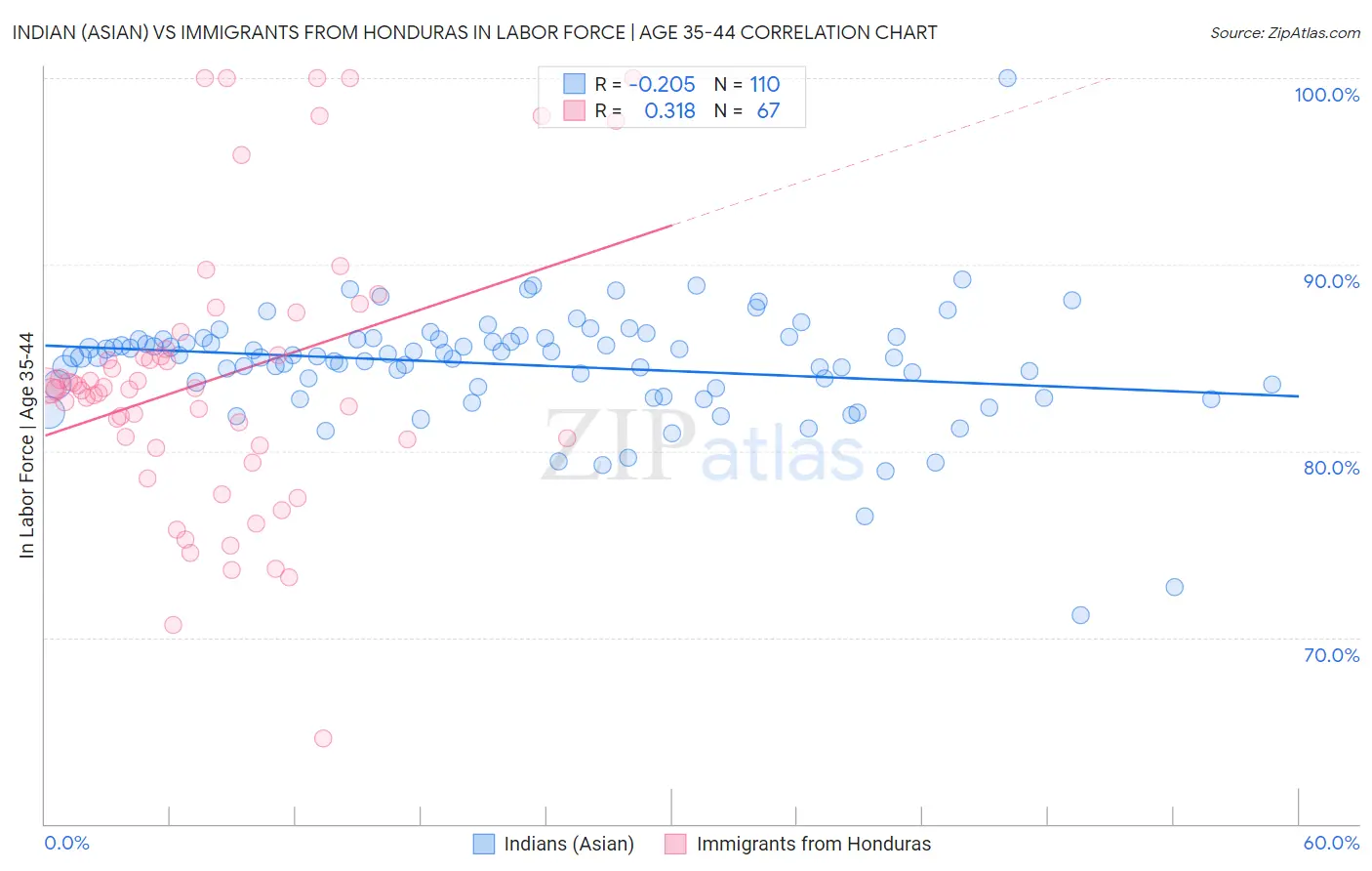 Indian (Asian) vs Immigrants from Honduras In Labor Force | Age 35-44