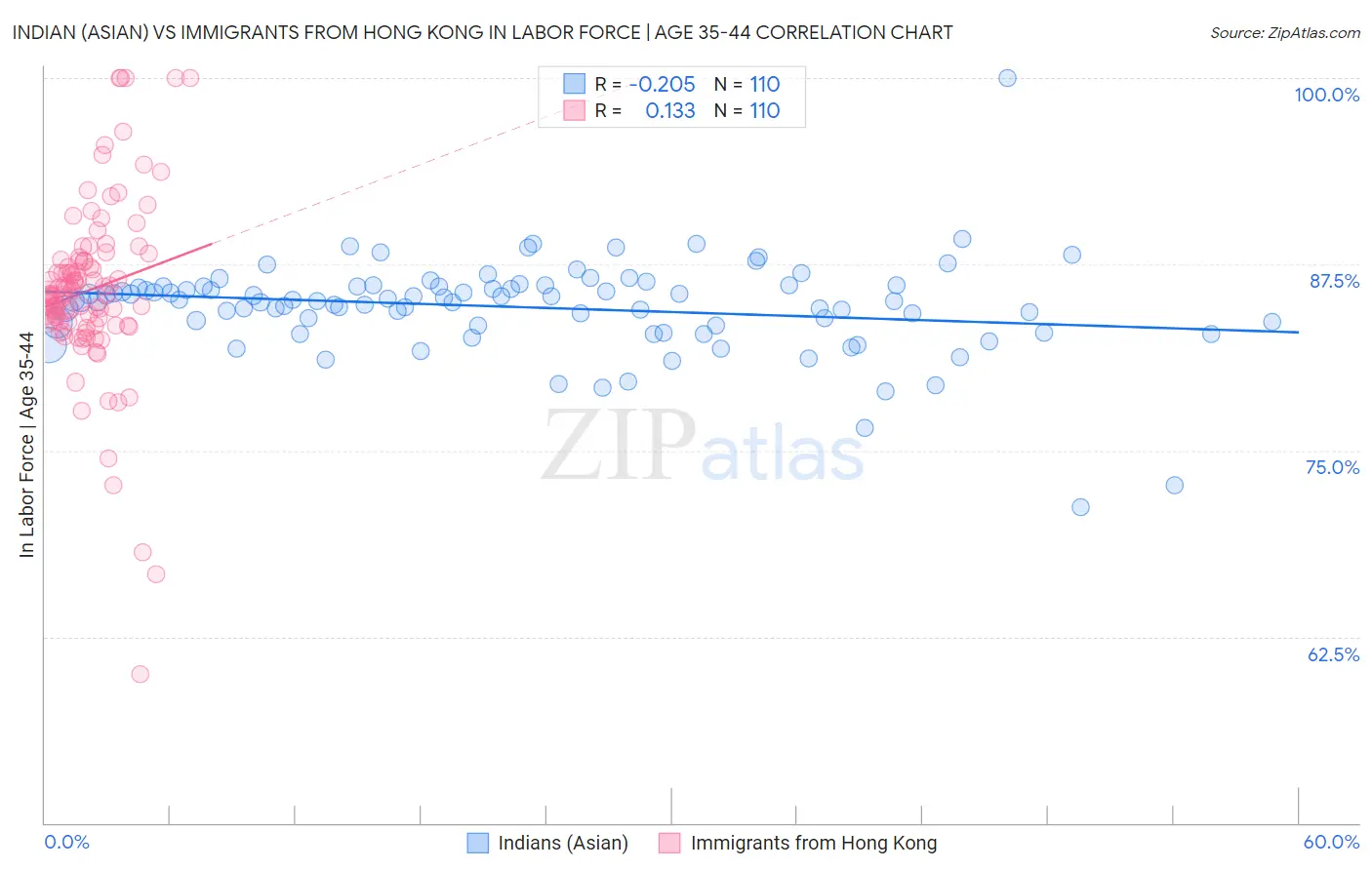 Indian (Asian) vs Immigrants from Hong Kong In Labor Force | Age 35-44