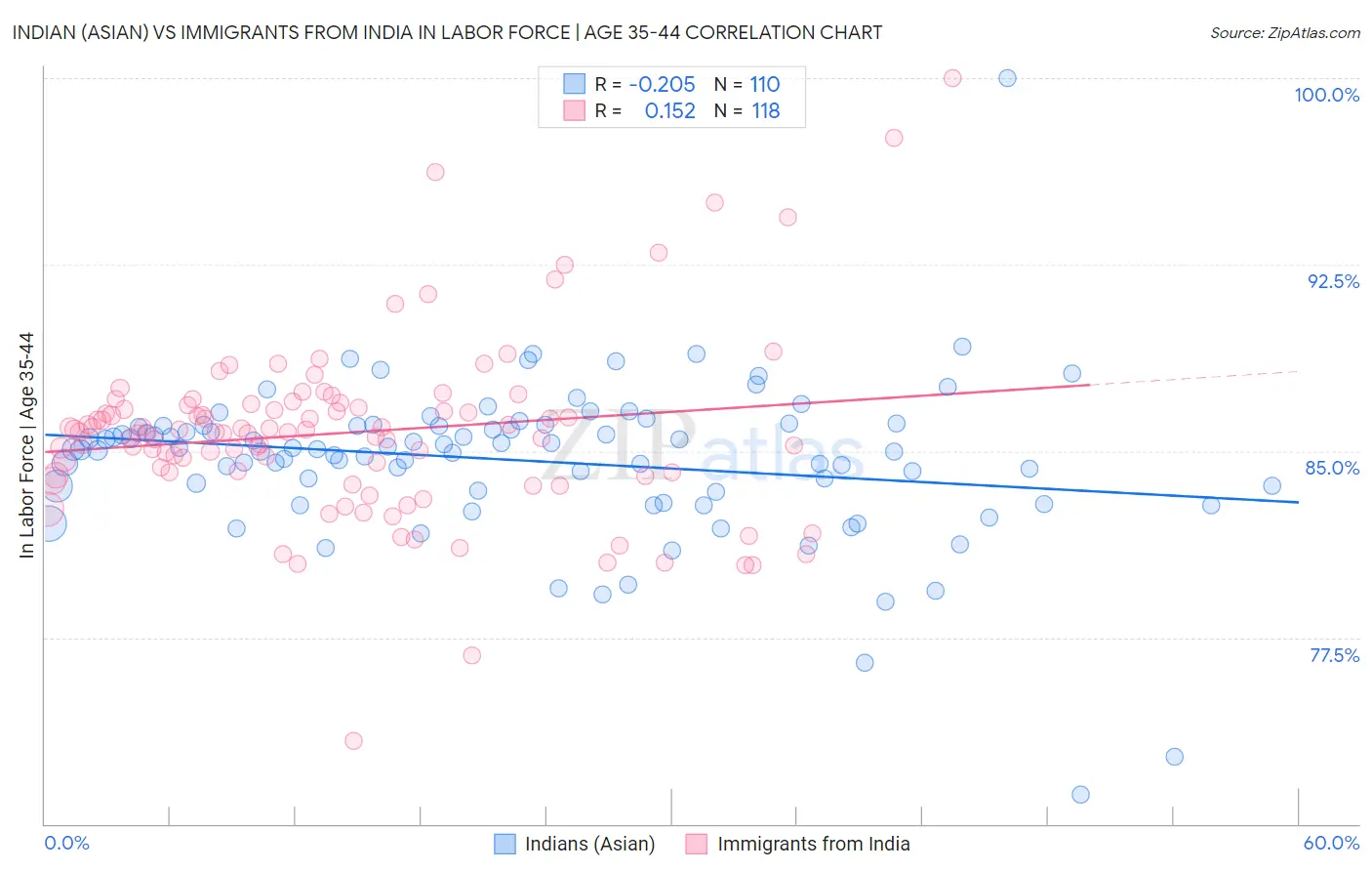 Indian (Asian) vs Immigrants from India In Labor Force | Age 35-44