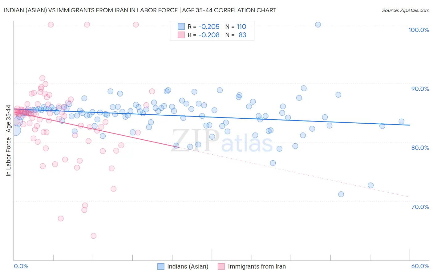 Indian (Asian) vs Immigrants from Iran In Labor Force | Age 35-44