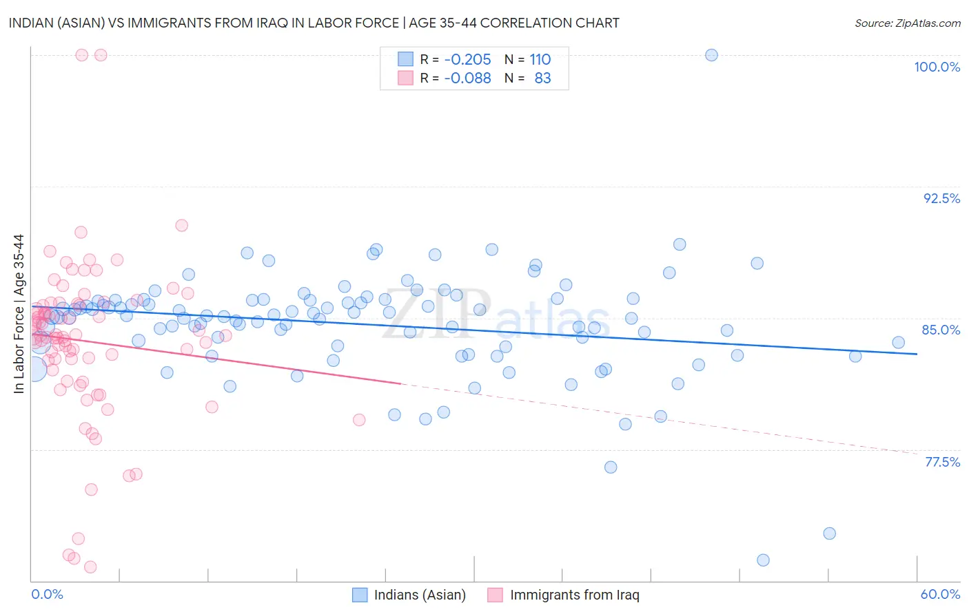 Indian (Asian) vs Immigrants from Iraq In Labor Force | Age 35-44