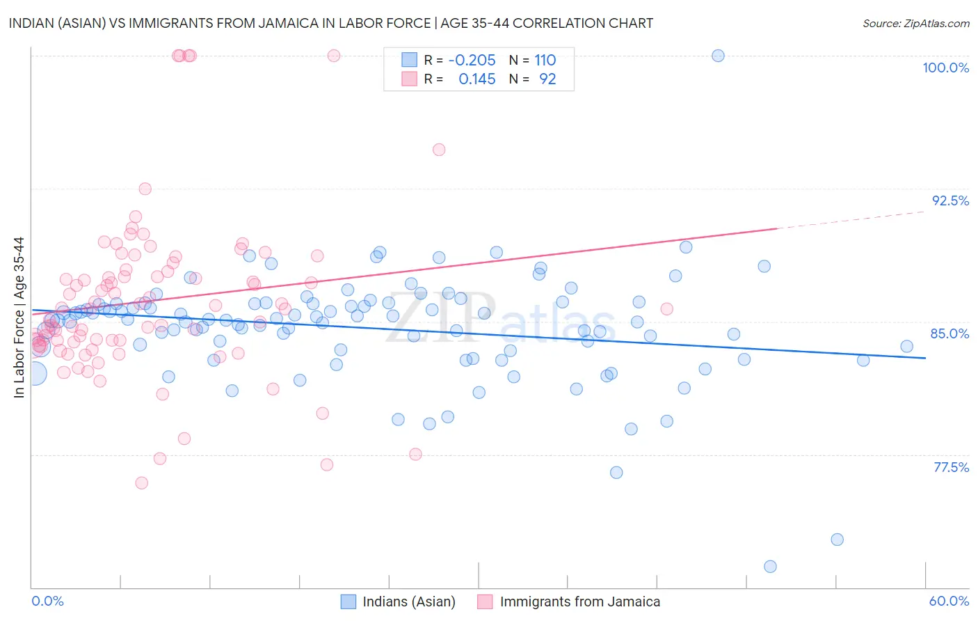 Indian (Asian) vs Immigrants from Jamaica In Labor Force | Age 35-44