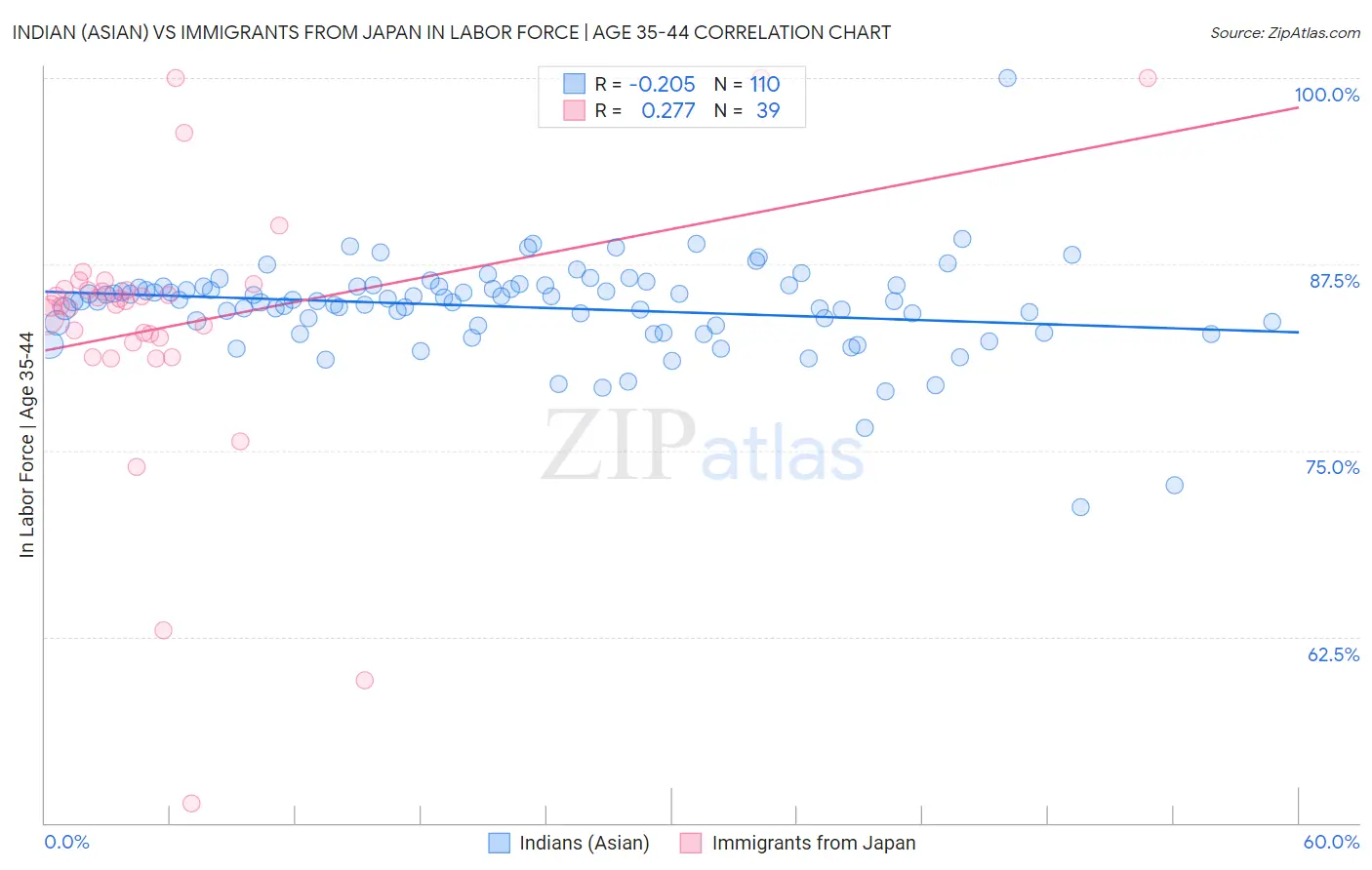 Indian (Asian) vs Immigrants from Japan In Labor Force | Age 35-44