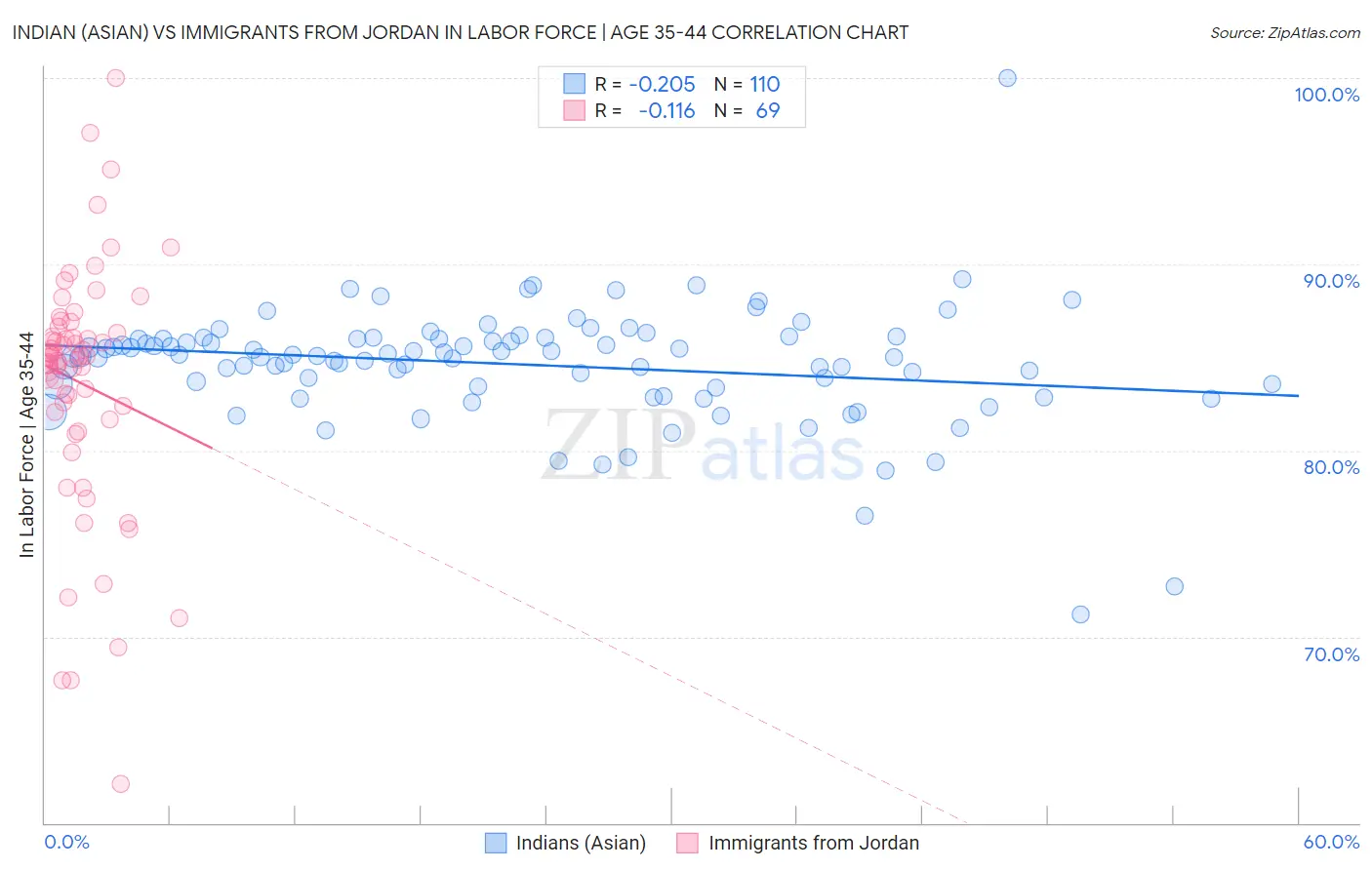 Indian (Asian) vs Immigrants from Jordan In Labor Force | Age 35-44