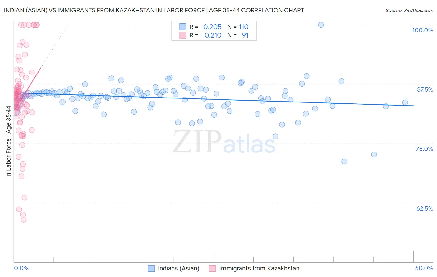 Indian (Asian) vs Immigrants from Kazakhstan In Labor Force | Age 35-44