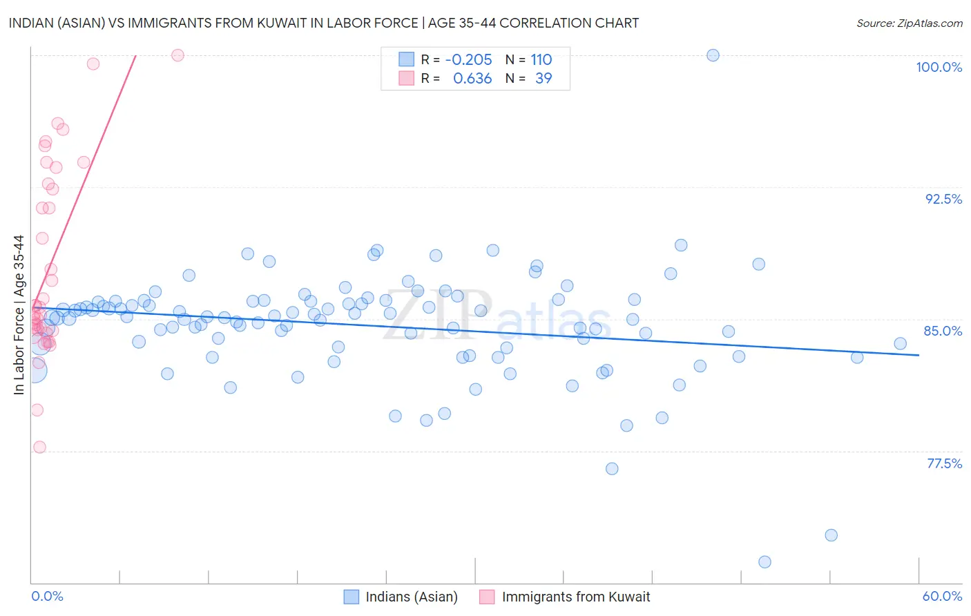 Indian (Asian) vs Immigrants from Kuwait In Labor Force | Age 35-44